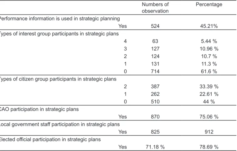 Table  3  shows  the  descriptive  statistics  of  the  variables.  Almost  half  of  the  respondents  (N=524;  45.21%)  have  used  performance  information  in  strategic planning
