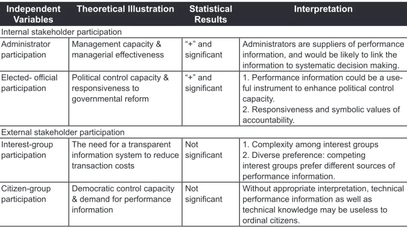 Table 5 summarizes the research findings concerning  the use of performance information in strategic  planning.