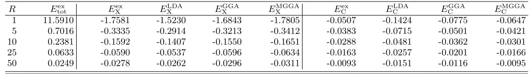 TABLE I: Comparison between the exact exchange and correlation energies for several sphere radii R and the results given bythe local and semi-local functionals evaluated on the exact density proﬁle