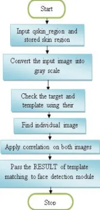 Fig. 3 Morphological Processing 