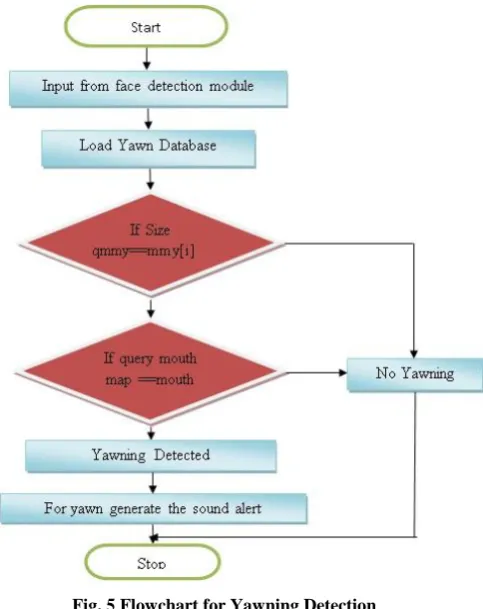 Fig. 5 Flowchart for Yawning Detection 