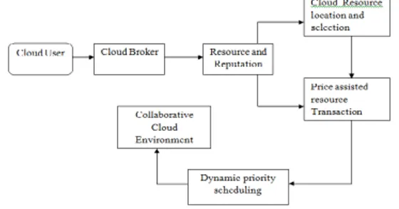 Figure  6.1  Neural  Network  Based  Resource     Utilization Scheme for cloud 