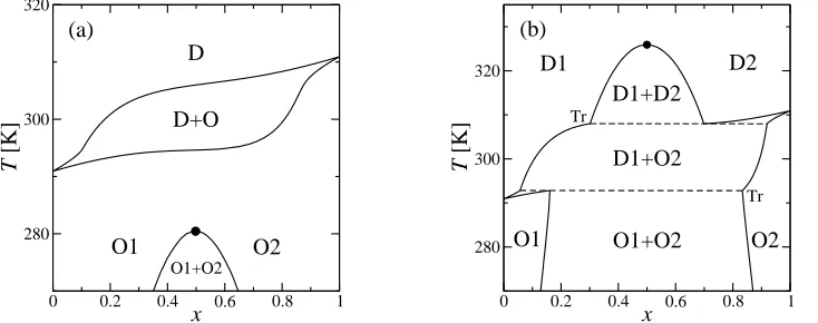Fig. 1 – Calculated phase diagrams of binary mixtures of saturated and unsaturated lipids as a functionof mole fraction of the saturated lipidThe other parameters areTas estimated in [18]