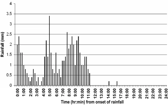 Figure 3.  The June 2000 storm event used to generate the predictions of zero/negative saturation deficit 