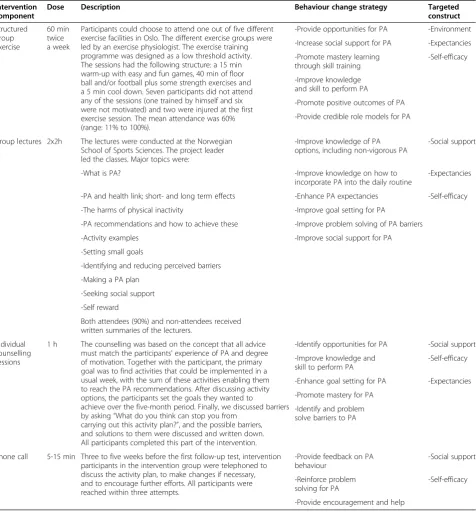 Table 1 Overview of the intervention components, attendance rates, behaviour change strategies and targeted socialcognitive constructs