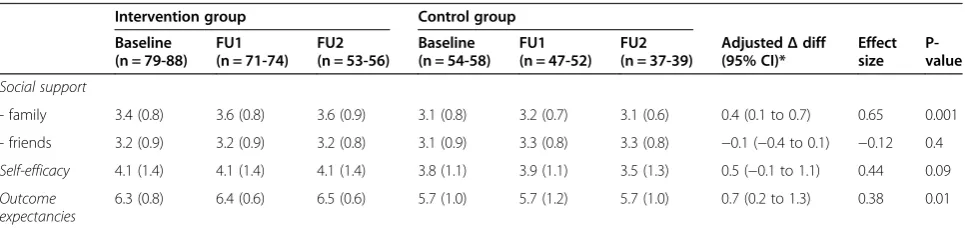 Table 4 Mean and standard deviation of physical activity data at the three measurement times
