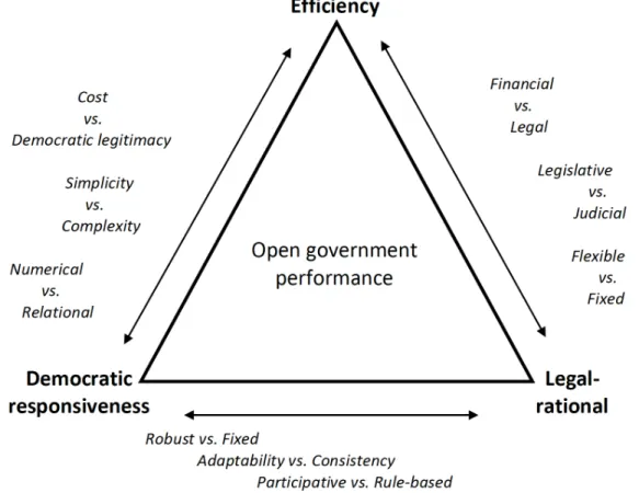 Figure 1. Trade-Offs in the Three Perspectives of Open Government Performance 