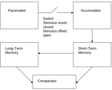 Fig 1: The scalar timing theory of duration perception 