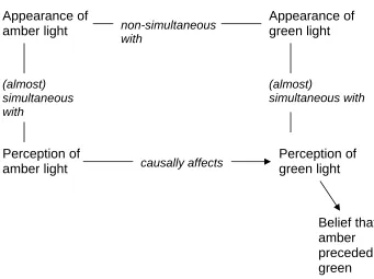 Fig. 2: Causal and chronometric elements in the acquisition of belief  