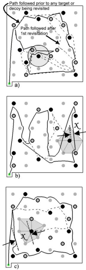 Figure 8: Examples of the three types of error (a) miss, (b)local, and (c) global. ’x’ shows the distance used in the ’per-fect search’ performance measure