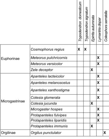 Table 5. Subfamilies of Euphorinae, Microgastrinae  and Orgilinae and their hosts. 