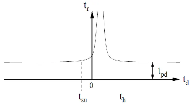 Fig. 1. (a) Simple, dangerous synchronizer. (b) Oscilloscope  view of metastable behavior.