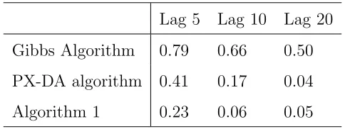 Table 1: Maximum Autocorrelation of the Parameters