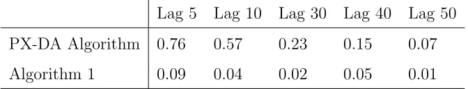 Table 2: Auto-correlations when parameters have a large value