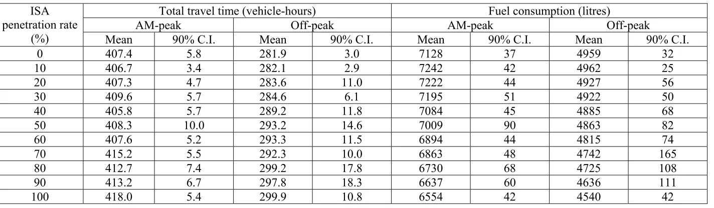 Table 4. Simulation results of the impacts of ISA on network total travel time and fuel consumption