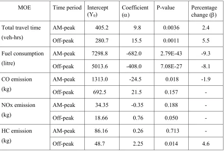 Table 6. Results of the linear regression analysis of the effect of ISA penetration rate on network total travel time, fuel consumption, and emission from pollutant CO, NOand HC