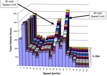 Figure 9. Distribution of total travel times of the off-peak period on a speed - ISA penetration plan