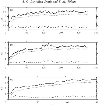 Figure 2. Kinetic energy of the ﬂow. Time series of the evolution of the total kinetic energy(solid line), horizontal kinetic energy (dotted line) and vertical kinetic energy (dashed line) for(a) ν = 0.004 (Re = 505), (b) ν = 0.002 (Re = 1280) and (c) ν = 