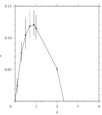 Figure 7. Growth rate versus k for ν = 0.004, η = 0.01.The error bars are shown by vertical lines.