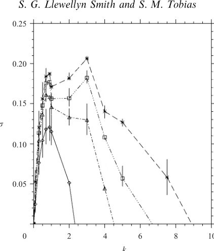 Figure 9. Structure of the magnetic ﬁeld as a function of( Rm. The colour snapshots showthe evolution of the magnetic ﬁeld for ν = 0.004 for (a) η = 0.01 (Rm = 202), (b) η = 0.001Rm = 2020)