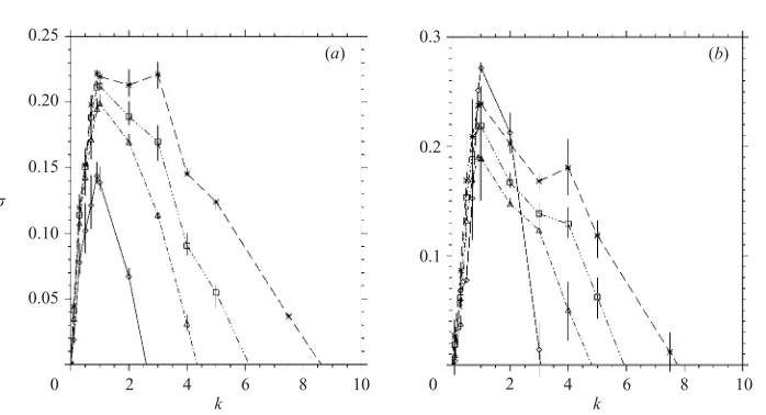 Table 1. Imposed diﬀusivities and calculated Reynolds numbers (Re, Rm) with themaximum growth rate σc and the corresponding wavenumber kc.
