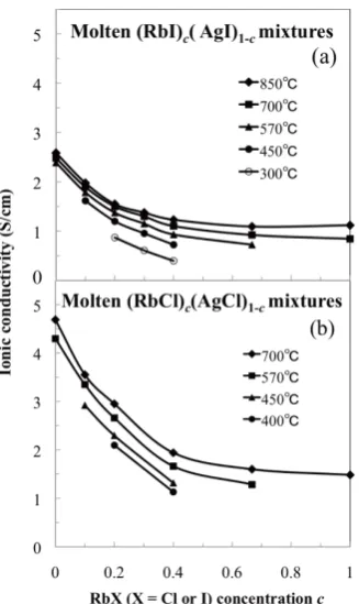 Fig. 2. Concentration dependence of ionic conductivity of molten (a) (RbI)c(AgI)1-c and (b) (RbI)c(AgI)1-c mixtures, respectively