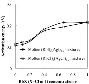 Fig. 4. Concentration dependence of activation energy for molten (RbI)c(AgI)1-c and (RbI)c(AgI)1-c mixtures obtained by fitting a linear function to the Arrhenius plot