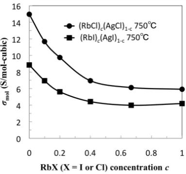 Fig. 5. Concentration dependence of σmol for molten (RbX)c(AgX)1-c (X = Cl or I) mixtures