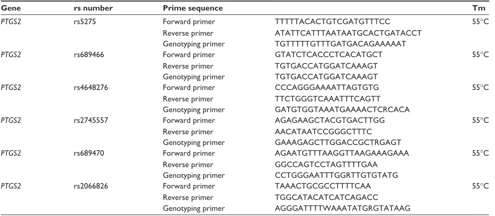 Table 1 Primer sets and Tm for the snaPshot assay