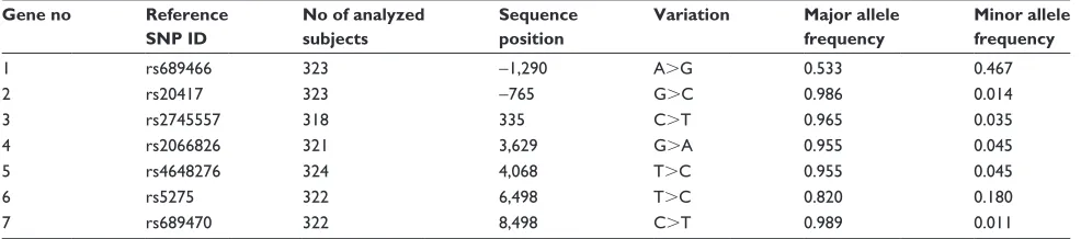 Table 3 information regarding genotyped polymorphisms in cOX-2