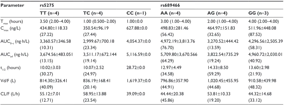 Figure 1 Mean plasma concentration–time profiles of celecoxib according to genotype of SNPs of COX-2 after a single administration of 200 mg celecoxib