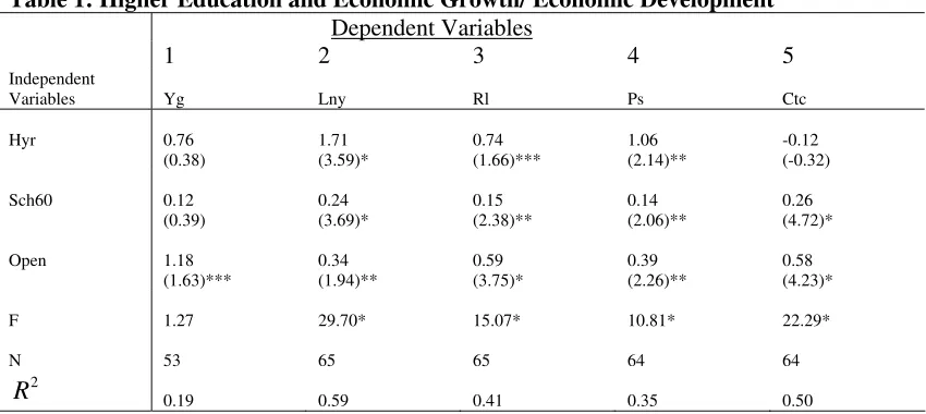 Table 1: Higher Education and Economic Growth/ Economic Development 