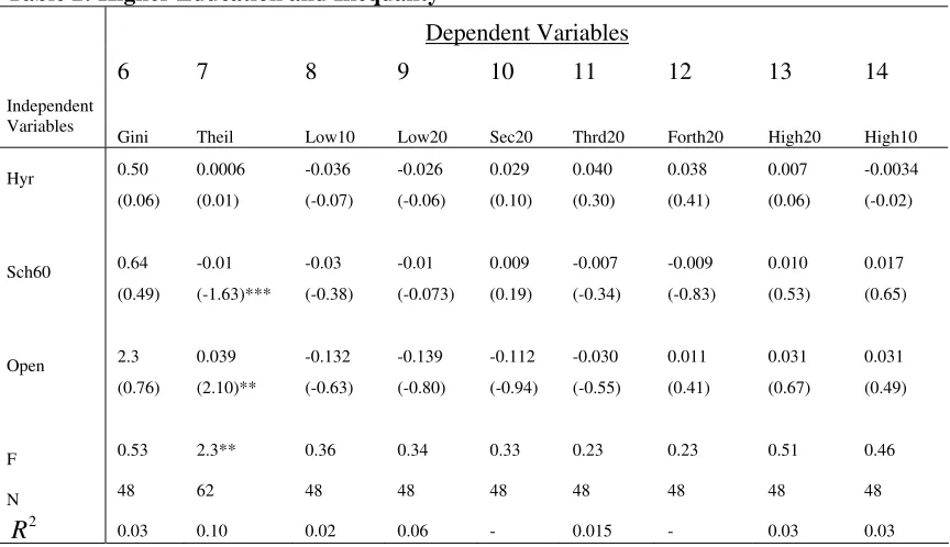 Table 2: Higher Education and Inequality 