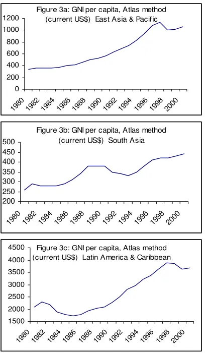 Figure 3a: GNI per capita, Atlas method 