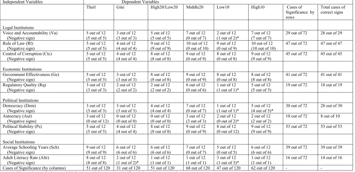 Table: Significance Count of Institutions under Augmented Regression Analysis for Inequalities