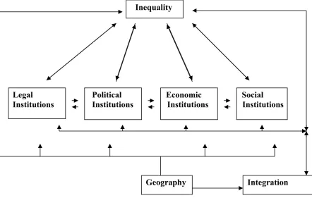 Figure 1:  Endogeniety between Institutions, Integration and Inequality                                                    