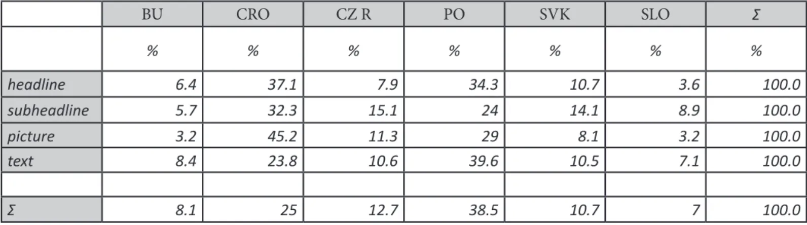 Table 4: The number of occurrences regarding the position of SEUMS