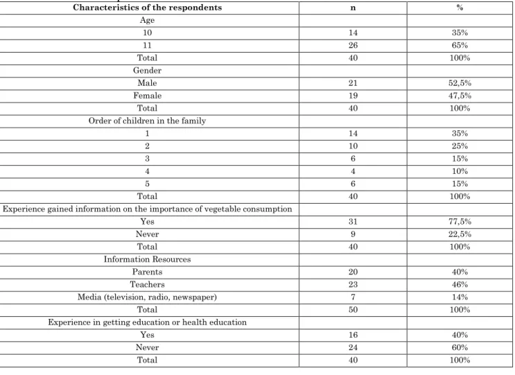 Table 1: Distribution of respondents 