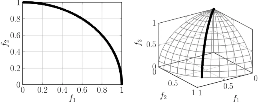 Figure 3.1: Comparison of population distributions when increasing the number of objec- objec-tives.
