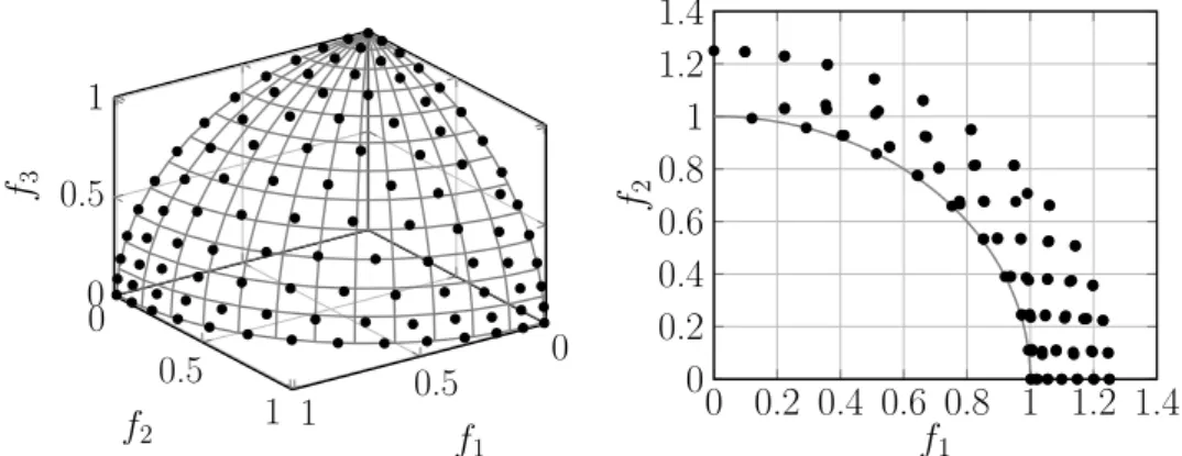 Figure 3.2: Comparison of population distributions when decreasing the number of ob- ob-jectives.