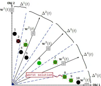 Figure 3.4: An example of the CA’s update mechanism. Note that x i is denoted as its index i for short.