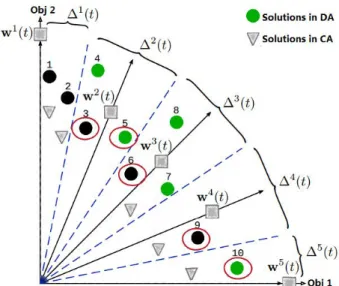 Figure 3.5: An example of the DA’s update mechanism. Note that x i is denoted as its index i for short.