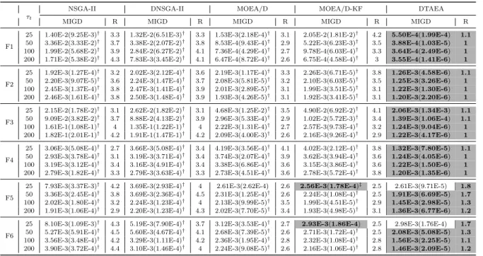 Table 3.2: Performance Comparisons of DTAEA and the Other Algorithms on MIGD Metric