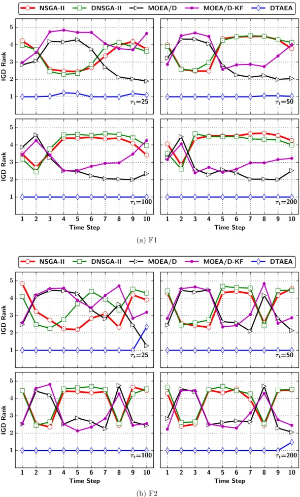 Figure 3.9: The rank of IGD obtained by different algorithms at each time step(F1,F2).