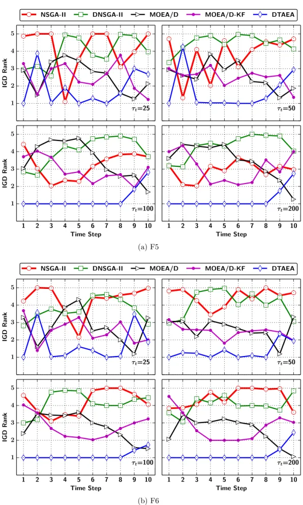 Figure 3.11: The rank of IGD obtained by different algorithms at each time step(F5,F6).