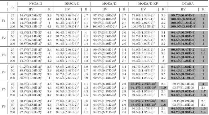 Table 3.3: Performance Comparisons of DTAEA and the Other Algorithms on MHV Metric