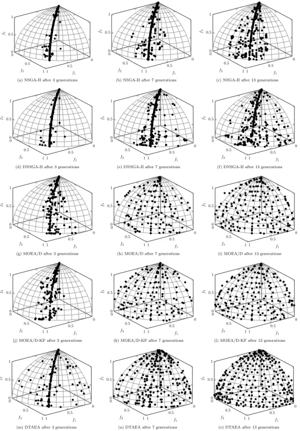 Figure 3.12: Variation of the population distribution when increasing the number of objectives from 2 to 3.