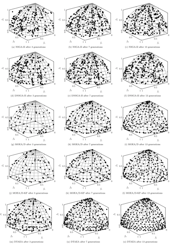 Figure 3.13: Variation of the population distribution when decreasing the number of objectives from 4 to 3.