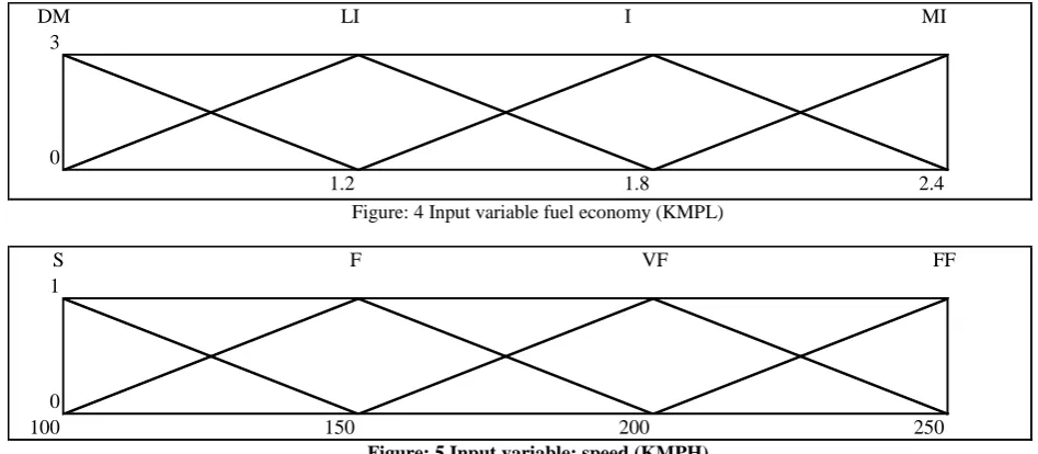 Figure: 4 Input variable fuel economy (KMPL)  