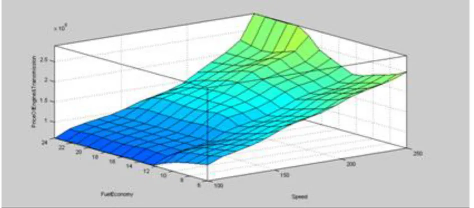 Figure: 7 Surface plots for engine selection 